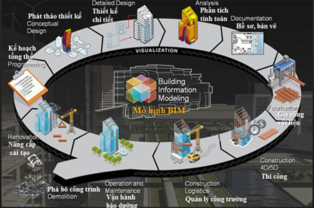 B.I.M CÔNG NGHỆ CỦA TƯƠNG LAI